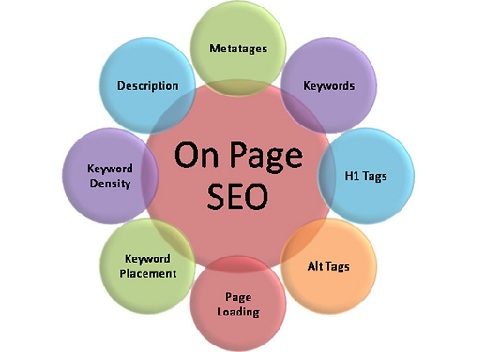 On Page SEO